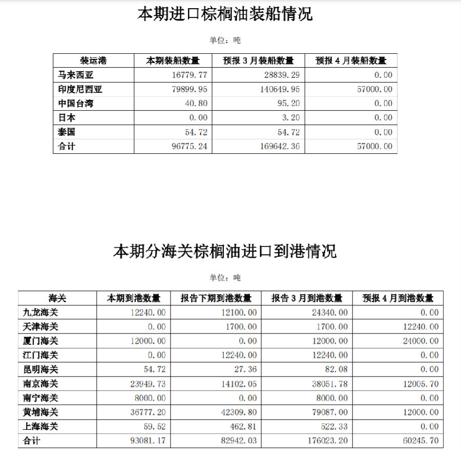 商务部对外贸易司：中国3月棕榈油实际到港 9.31万吨 同比上升 109.55%