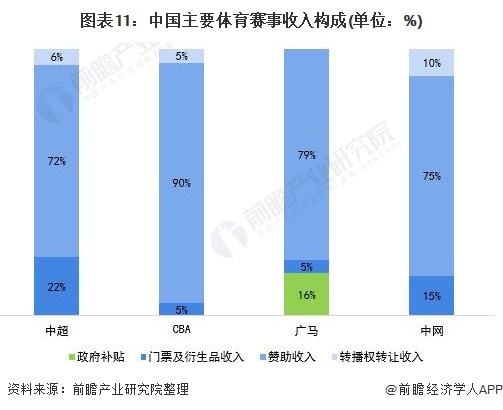 图表11:中国主要体育赛事收入构成(单位：%)