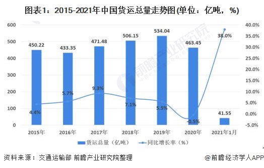 图表1:2015-2021年中国货运总量走势图(单位：亿吨，%)