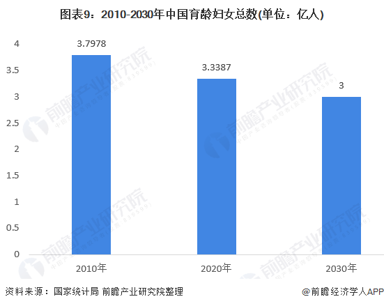 图表9:2010-2030年中国育龄妇女总数(单位：亿人)