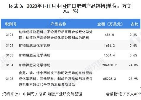 图表3:2020年1-11月中国进口肥料产品结构(单位：万美元，%)
