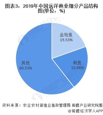 图表3:2019年中国远洋渔业细分产品结构图(单位：%)