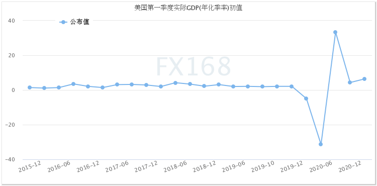 美国gdp趋势图