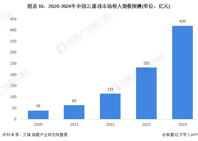 图表10:2020-2024年中国云游戏市场收入规模预测(单位：亿元)