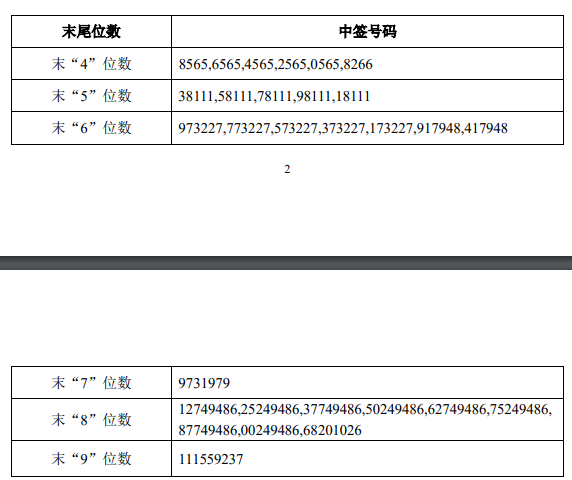 英利汽车中签号出炉 共134483个_英利汽车(601279)股吧_东方财富网