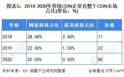 图表5:2018-2020年传统CDN企业在整个CDN市场占比(单位：%)