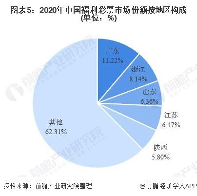 图表5:2020年中国福利彩票市场份额按地区构成(单位：%)
