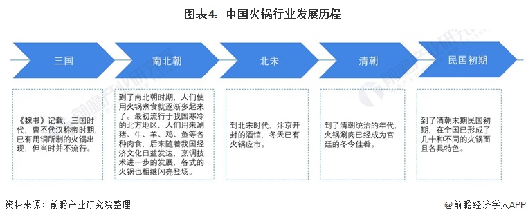 图外4:中国火锅走业发展历程