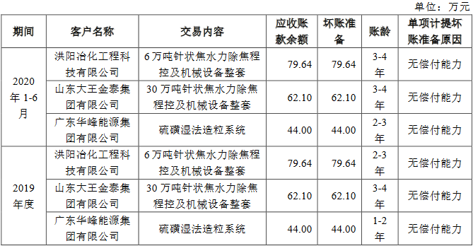 31单项计提坏账准备的应收账款