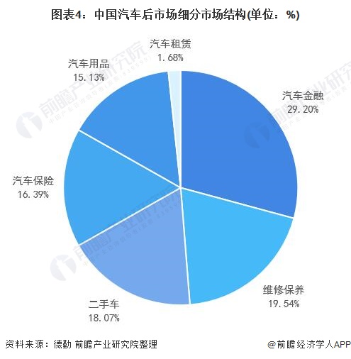 图表4:中国汽车后市场细分市场结构(单位：%)