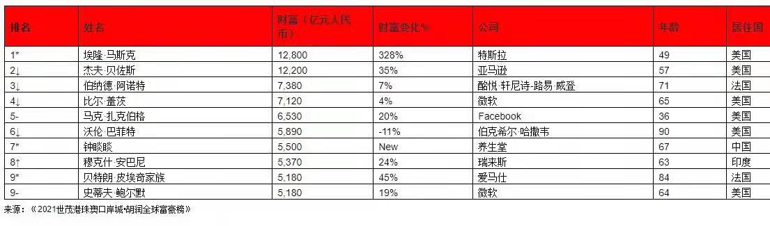 历史首次！无一地产商进入中国富豪榜TOP10榜单 马云3年来首次跌出前3