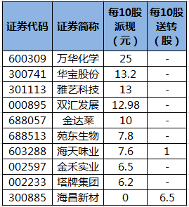 36股即將實施分紅萬華化學派現最大方