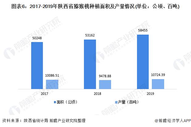 图表6:2017-2019年陕西省猕猴桃种植面积及产量情况(单位：公顷、百吨)