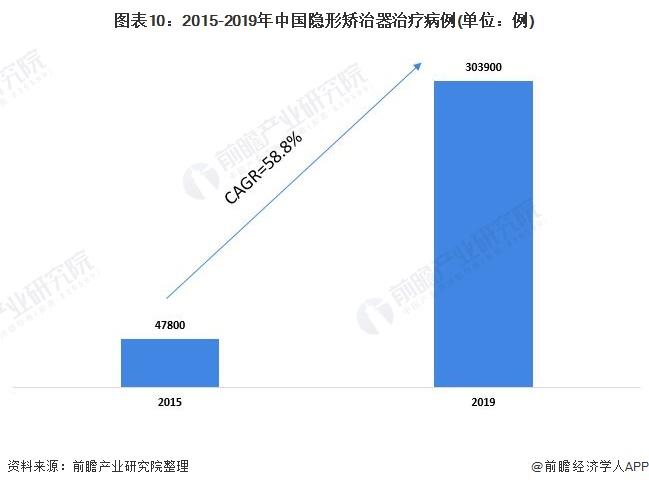 图表10:2015-2019年中国隐形矫治器治疗病例(单位：例)