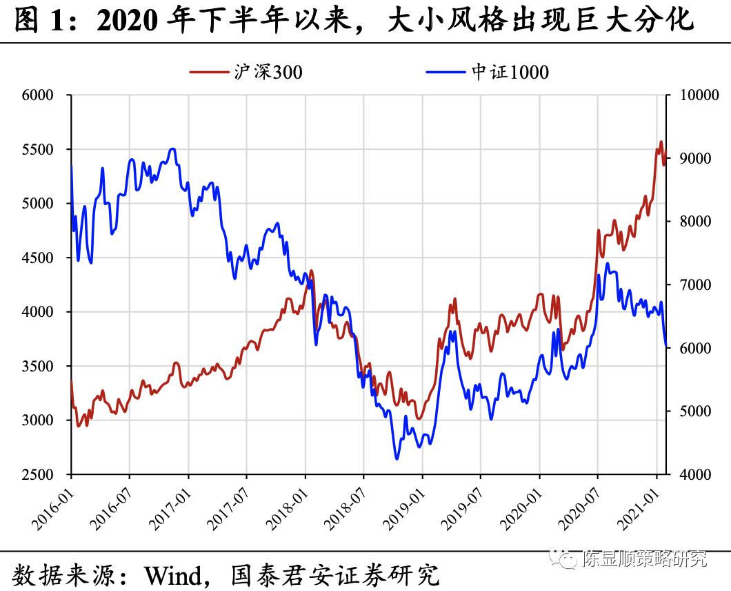 A股买大还是买小？国泰君安：买中盘蓝筹