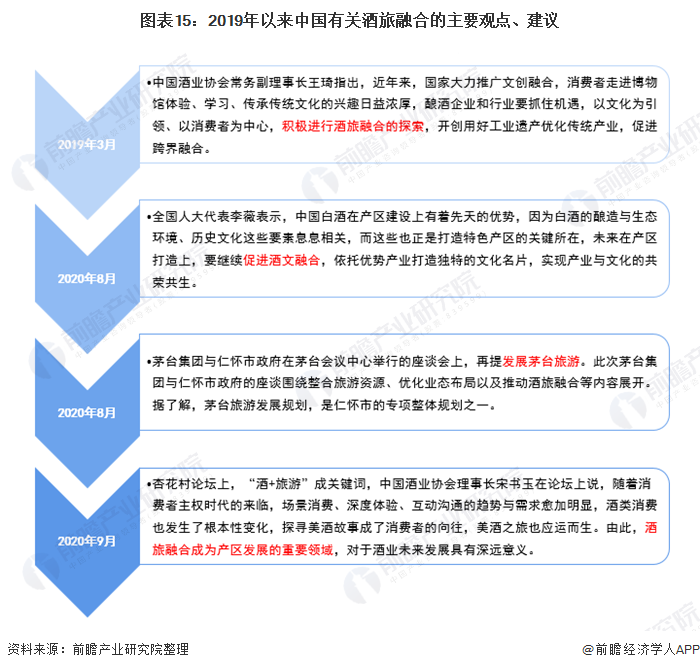 图表15:2019年以来中国有关酒旅融合的主要观点、建议