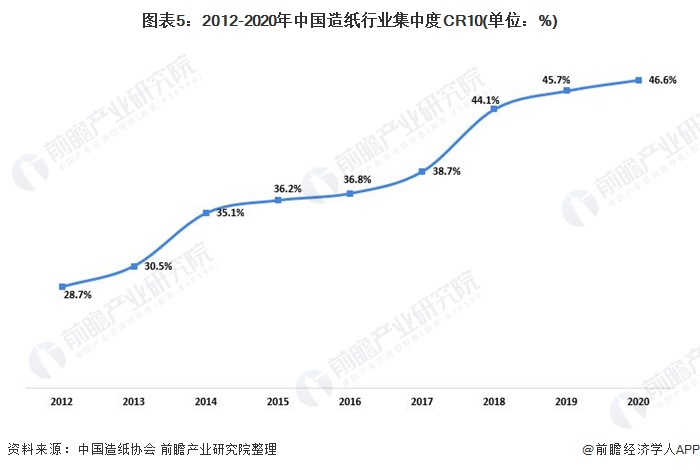 图表5:2012-2020年中国造纸行业集中度CR10(单位：%)