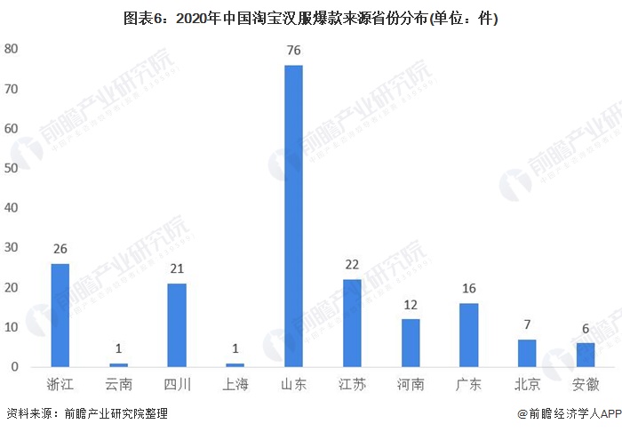 图表6:2020年中国淘宝汉服爆款来源省份分布(单位：件)