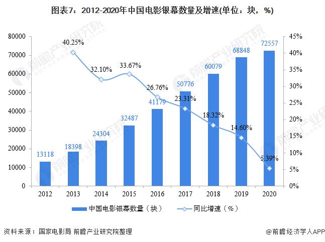 图表7:2012-2020年中国电影银幕数量及增速(单位：块，%)