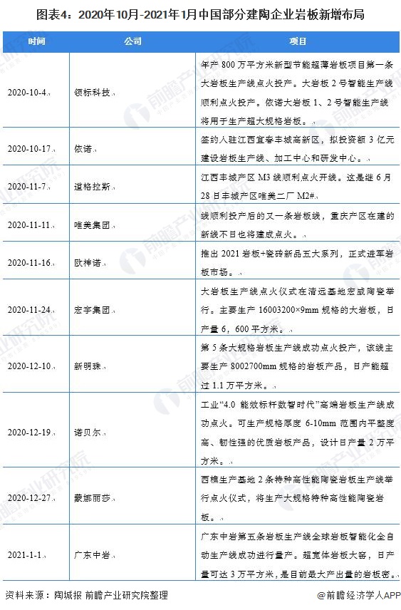 图表4:2020年10月-2021年1月中国部分建陶企业岩板新增布局