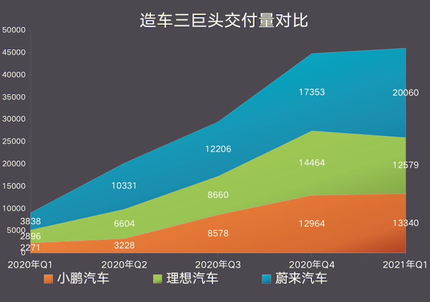 交出Q1成绩单，造车三兄弟背后的喜与忧