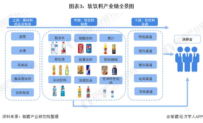 图表3:软饮料产业链全景图