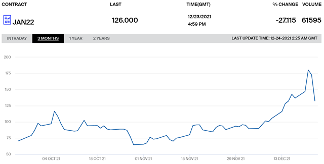 欧洲天然气期货价格(来源：ICE网站)