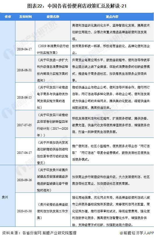 图外22:中国各省份便利店政策汇总及解读-21