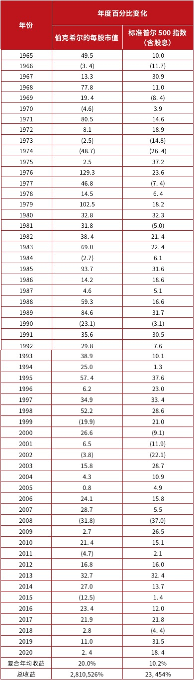 21年巴菲特致股东的信12条精华要点 附英文原版 东方财富网 21年巴菲特致股东的信12条精华要点 附英文原版 东方财富网