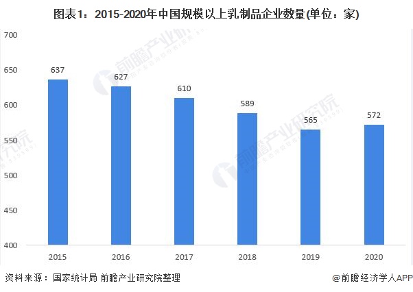 图表1:2015-2020年中国规模以上乳制品企业数量(单位：家)