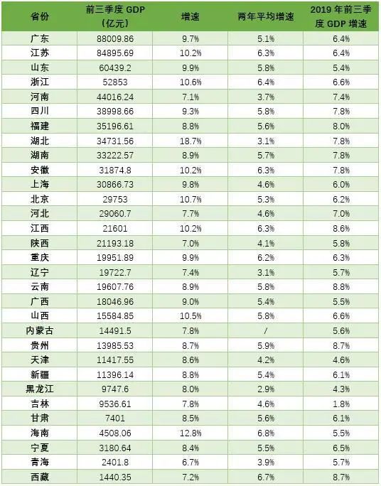 宜昌gdp破万_31省份经济三季报:粤苏GDP破8万亿,福建湖北谁将是经济“第七省...