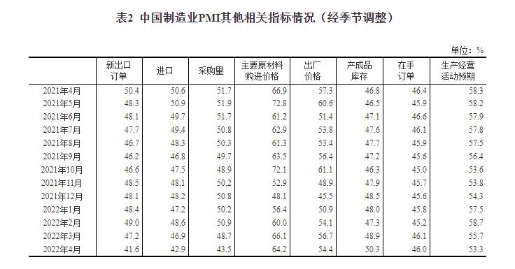国家统计局:4月官方制造业PMI为47.4%