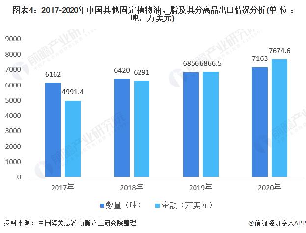 图表4:2017-2020年中国其他固定植物油、脂及其分离品出口情况分析(单位：吨，万美元)