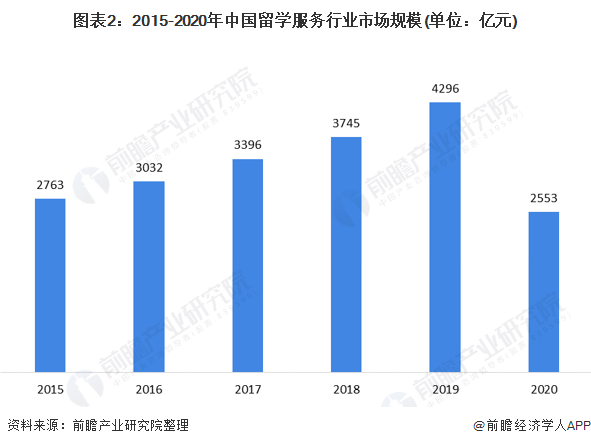 图表2:2015-2020年中国留学服务行业市场规模(单位：亿元)