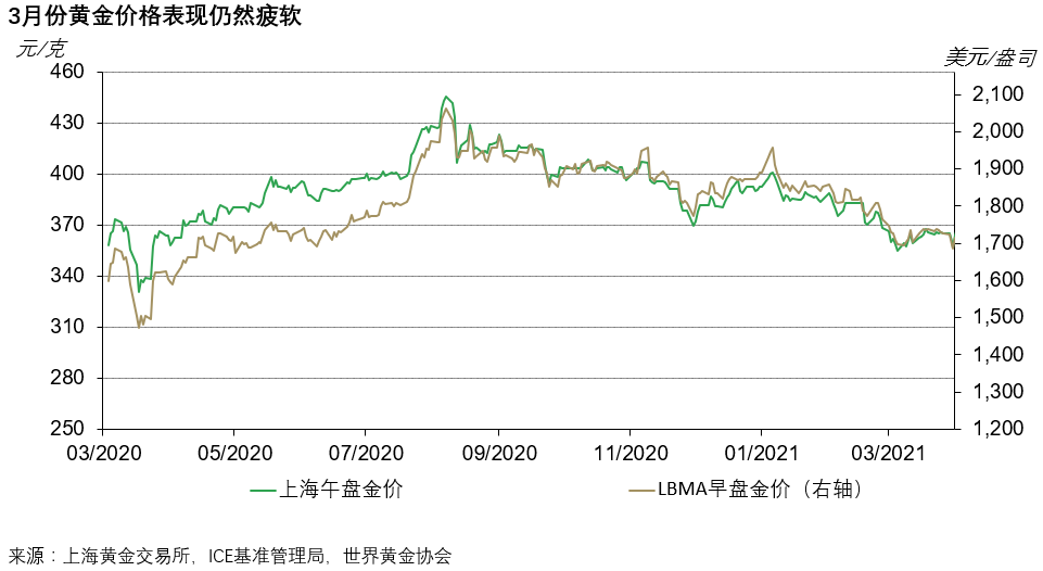 3月中国黄金ETF总持仓创历史新高 主要原因跟股市有关？