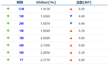 神圣计划软件官网_【货币市场日报】7天Shibor回落至1.65% 存单二级市场交投清淡