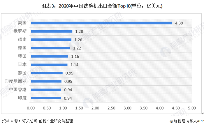 图表3:2020年中国洗碗机出口金额Top10(单位：亿美元)