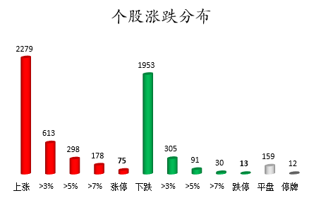 个股涨跌分布。png 个股涨跌分布。png
