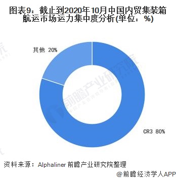 图表9:截止到2020年10月中国内贸集装箱航运市场运力集中度分析(单位：%)