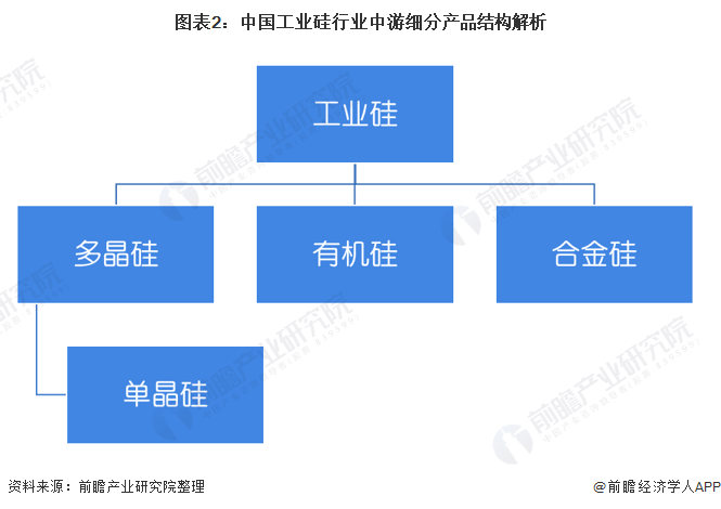 图表2:中国工业硅行业中游细分产品结构解析