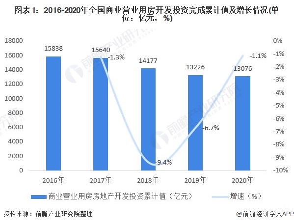 2021年中国商业营业用房开发投资现状与发展趋势分析 开发投资完成额降幅趋缓