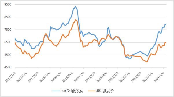 截至6月4日当周中国汽、柴油批发价格指数环比上涨