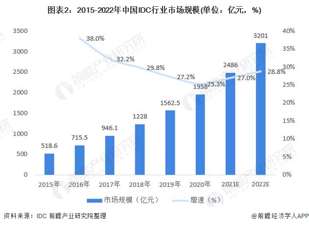 图表2:2015-2022年中国IDC行业市场规模(单位：亿元，%)