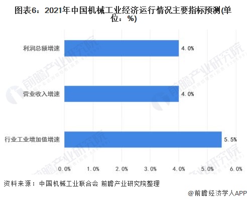 图表6:2021年中国机械工业经济运行情况主要指标预测(单位：%)
