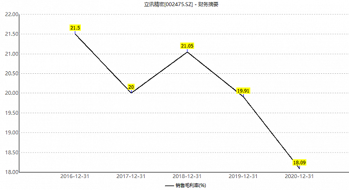 苹果“春晚”也没能提振立讯精密 2000亿市值蒸发后这只“果链龙头”还有未来吗？