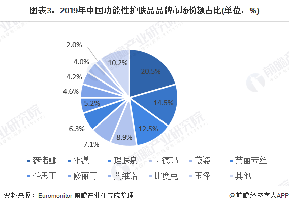 图表3:2019年中国功能性护肤品品牌市场份额占比(单位：%)