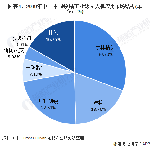 图表4:2019年中国不同领域工业级无人机应用市场结构(单位：%)