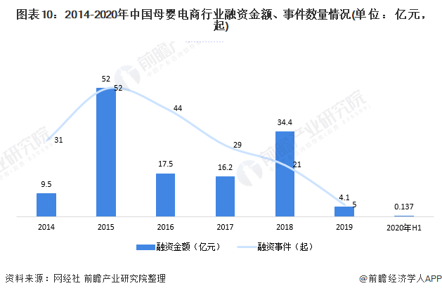 图表10:2014-2020年中国母婴电商行业融资金额、事件数量情况(单位：亿元，起)