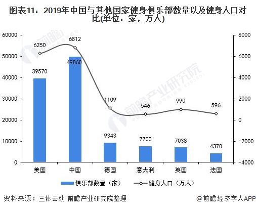 图表11:2019年中国与其他国家健身俱乐部数量以及健身人口对比(单位：家，万人)