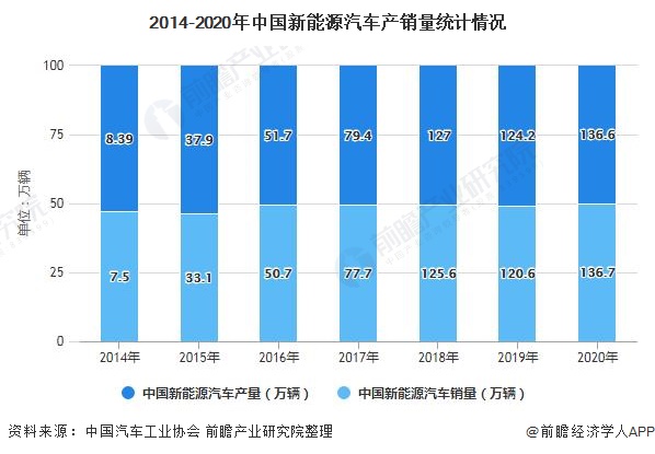 2014-2020年中国新能源汽车产销量统计情况